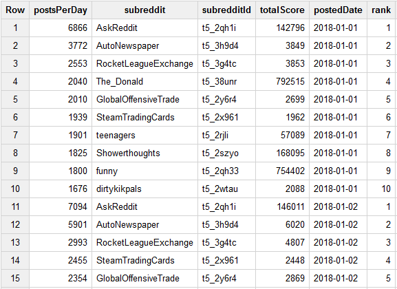 Subreddit Query Result