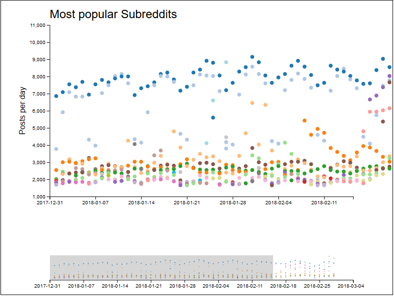 Version 3 Visualisierung